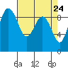 Foulweather Bluff tide chart for Thursday, April 24, 2025