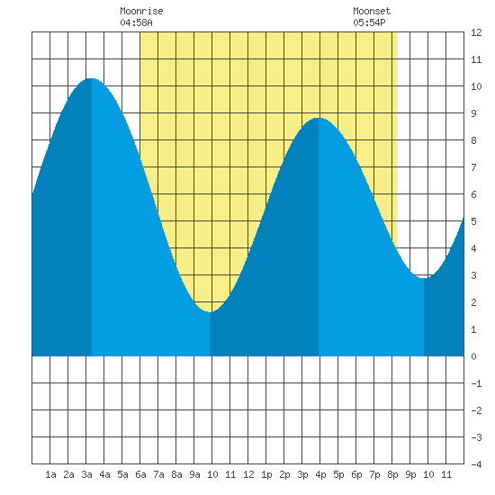 Foulweather Bluff tide chart for Friday, April 25, 2025