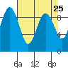 Foulweather Bluff tide chart for Friday, April 25, 2025