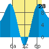 Foulweather Bluff tide chart for Monday, April 28, 2025