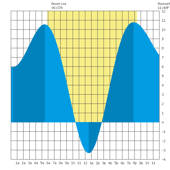 Foulweather Bluff tide chart for Tuesday, April 29, 2025