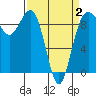 Foulweather Bluff tide chart for Wednesday, April 2, 2025