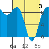 Foulweather Bluff tide chart for Thursday, April 3, 2025