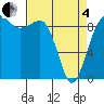 Foulweather Bluff tide chart for Friday, April 4, 2025