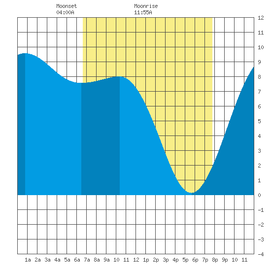 Foulweather Bluff tide chart for Saturday, April 5, 2025