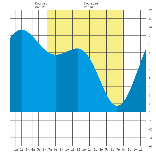Foulweather Bluff tide chart for Sunday, April 6, 2025