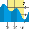 Foulweather Bluff tide chart for Monday, April 7, 2025