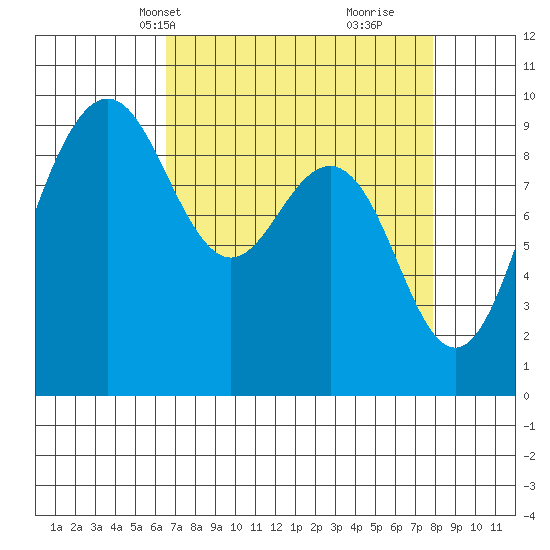Foulweather Bluff tide chart for Tuesday, April 8, 2025