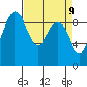 Foulweather Bluff tide chart for Wednesday, April 9, 2025