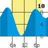 Foulweather Bluff tide chart for Saturday, May 10, 2025
