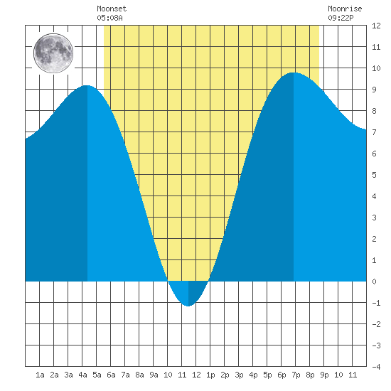 Foulweather Bluff tide chart for Monday, May 12, 2025