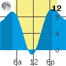 Foulweather Bluff tide chart for Monday, May 12, 2025