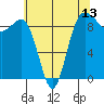 Foulweather Bluff tide chart for Tuesday, May 13, 2025