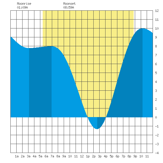 Foulweather Bluff tide chart for Saturday, May 17, 2025