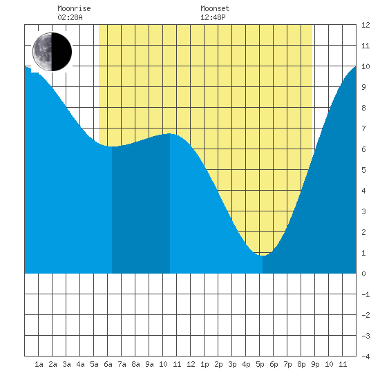 Foulweather Bluff tide chart for Tuesday, May 20, 2025
