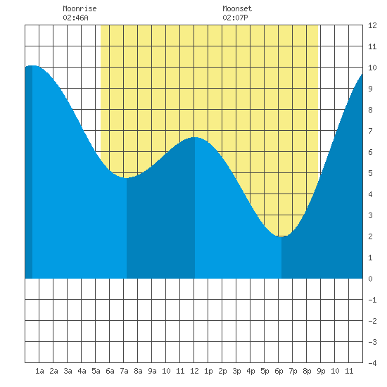 Foulweather Bluff tide chart for Wednesday, May 21, 2025