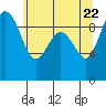 Foulweather Bluff tide chart for Thursday, May 22, 2025