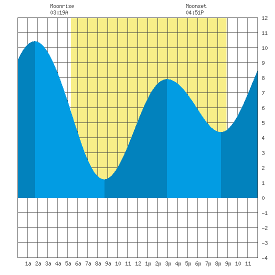 Foulweather Bluff tide chart for Friday, May 23, 2025