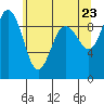 Foulweather Bluff tide chart for Friday, May 23, 2025