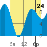 Foulweather Bluff tide chart for Saturday, May 24, 2025