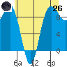 Foulweather Bluff tide chart for Monday, May 26, 2025
