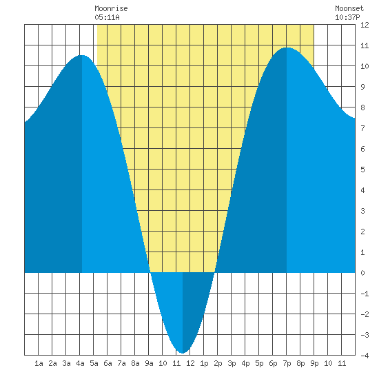 Foulweather Bluff tide chart for Tuesday, May 27, 2025