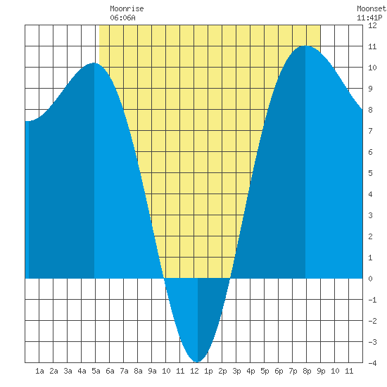 Foulweather Bluff tide chart for Wednesday, May 28, 2025