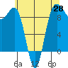 Foulweather Bluff tide chart for Wednesday, May 28, 2025