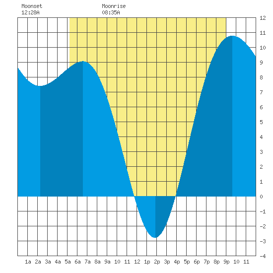 Foulweather Bluff tide chart for Friday, May 30, 2025