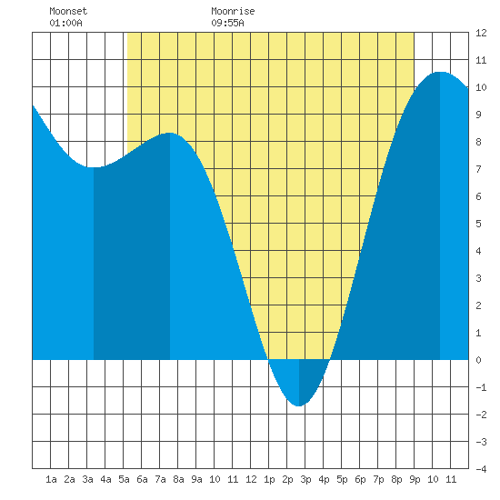 Foulweather Bluff tide chart for Saturday, May 31, 2025