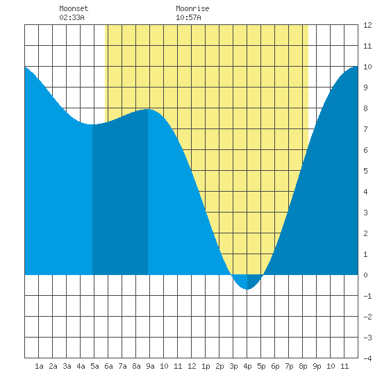 Foulweather Bluff tide chart for Saturday, May 3, 2025
