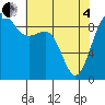 Foulweather Bluff tide chart for Sunday, May 4, 2025