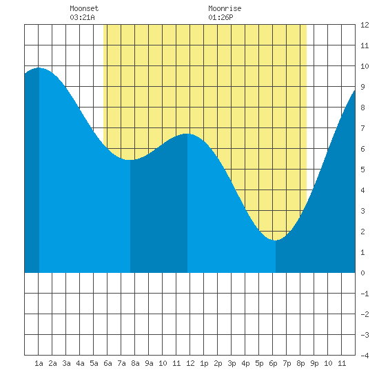 Foulweather Bluff tide chart for Monday, May 5, 2025