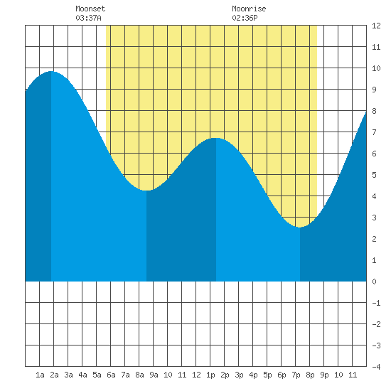 Foulweather Bluff tide chart for Tuesday, May 6, 2025