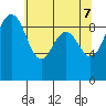 Foulweather Bluff tide chart for Wednesday, May 7, 2025