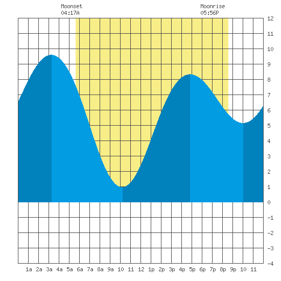Foulweather Bluff tide chart for Friday, May 9, 2025