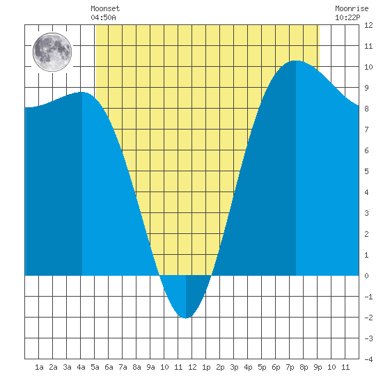 Foulweather Bluff tide chart for Wednesday, June 11, 2025