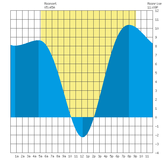 Foulweather Bluff tide chart for Thursday, June 12, 2025