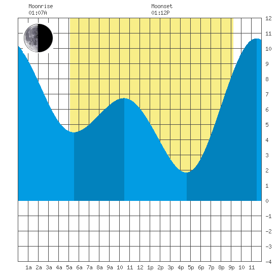 Foulweather Bluff tide chart for Wednesday, June 18, 2025