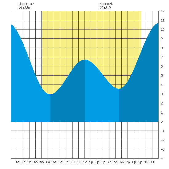 Foulweather Bluff tide chart for Thursday, June 19, 2025