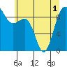 Foulweather Bluff tide chart for Sunday, June 1, 2025