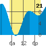 Foulweather Bluff tide chart for Saturday, June 21, 2025