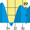 Foulweather Bluff tide chart for Sunday, June 22, 2025