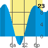 Foulweather Bluff tide chart for Monday, June 23, 2025