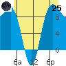 Foulweather Bluff tide chart for Wednesday, June 25, 2025