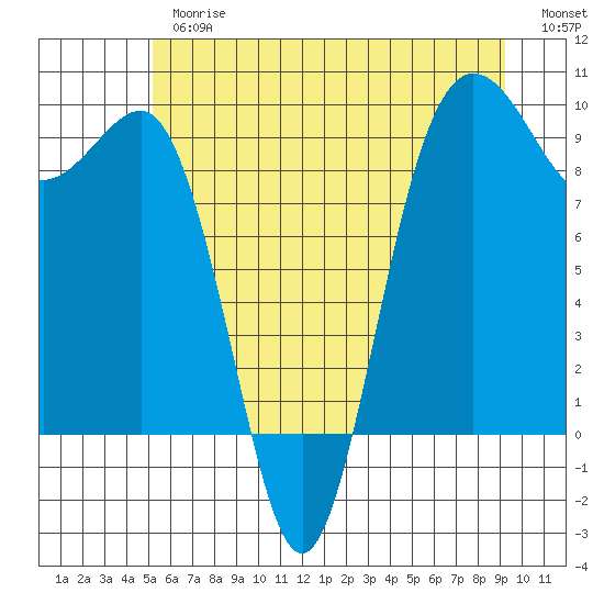 Foulweather Bluff tide chart for Thursday, June 26, 2025