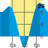 Foulweather Bluff tide chart for Thursday, June 26, 2025