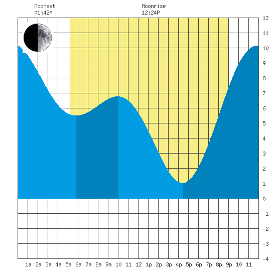 Foulweather Bluff tide chart for Monday, June 2, 2025