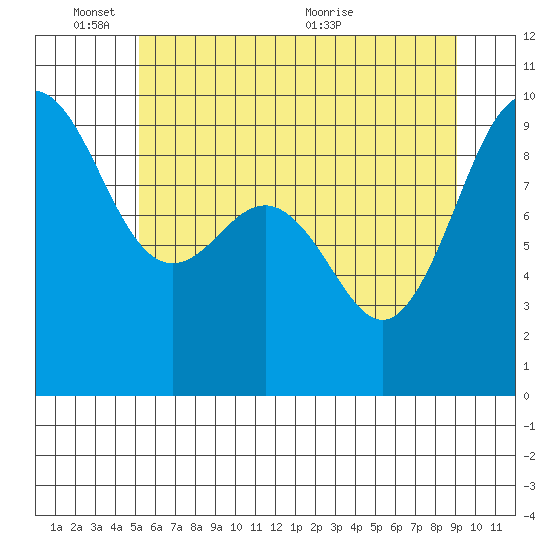 Foulweather Bluff tide chart for Tuesday, June 3, 2025