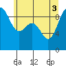 Foulweather Bluff tide chart for Tuesday, June 3, 2025